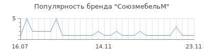 Популярность СоюзмебельМ
