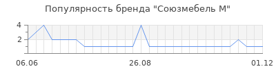 Популярность союзмебель м