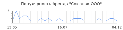 Популярность союзпак ооо