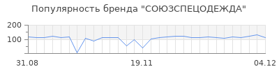 Популярность СОЮЗСПЕЦОДЕЖДА