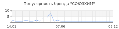 Популярность союзхим