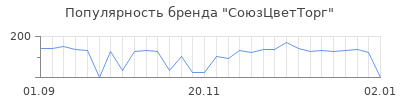 Популярность СоюзЦветТорг