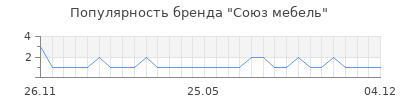 Популярность союз мебель