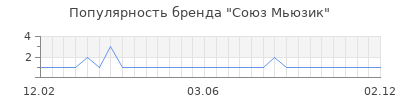 Популярность союз мьюзик