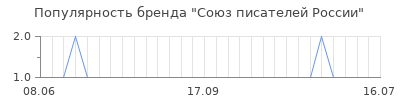 Популярность союз писателей россии