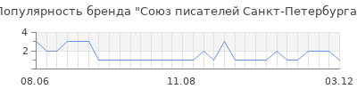 Популярность союз писателей санкт петербурга