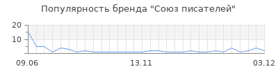 Популярность союз писателей