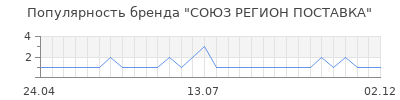 Популярность союз регион поставка