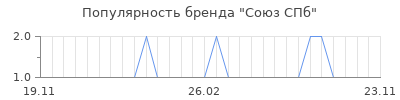 Популярность союз спб