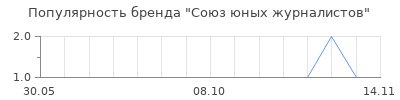 Популярность союз юных журналистов