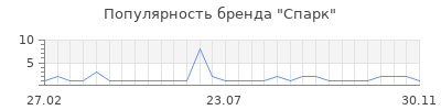 Популярность спарк