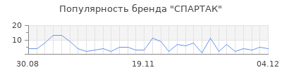 Популярность спартак