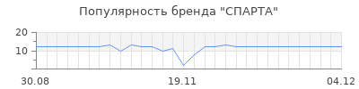 Популярность спарта