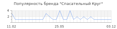 Популярность спасательный круг