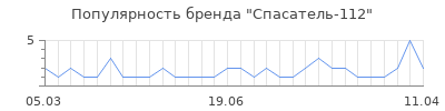 Популярность спасатель 112
