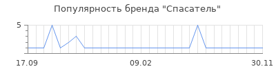 Популярность спасатель