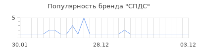 Популярность СПДС