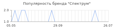 Популярность спектрум