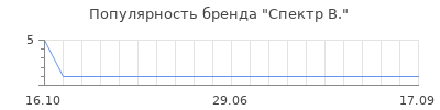 Популярность спектр в