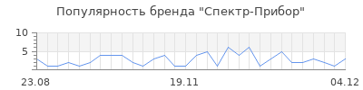 Популярность спектр прибор