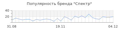 Популярность спектр