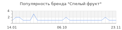 Популярность спелый фрукт