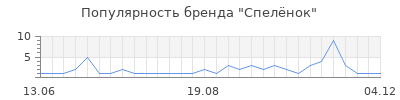 Популярность спел нок