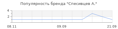 Популярность спесивцев а