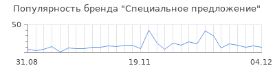 Популярность Специальное предложение