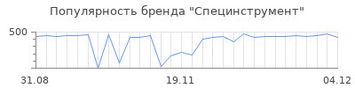 Популярность Специнструмент