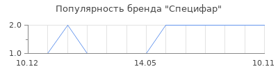 Популярность Специфар