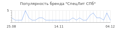 Популярность спецлит спб