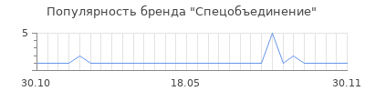Популярность спецобъединение