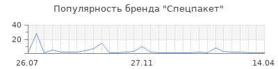 Популярность Спецпакет