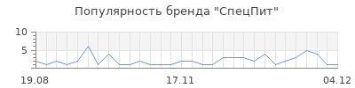 Популярность спецпит