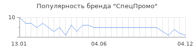 Популярность СпецПромо