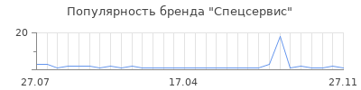 Популярность спецсервис
