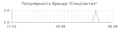 Популярность спецсинтез