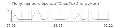Популярность СпецТехИнструмент