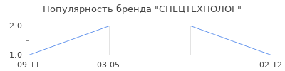 Популярность СПЕЦТЕХНОЛОГ