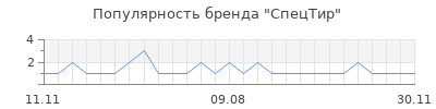 Популярность СпецТир