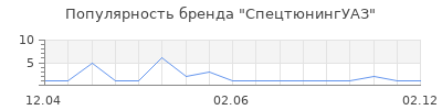 Популярность СпецтюнингУАЗ