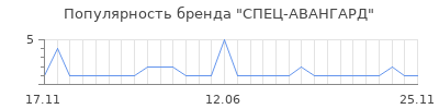 Популярность СПЕЦ-АВАНГАРД