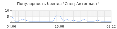 Популярность Спец-Автопласт