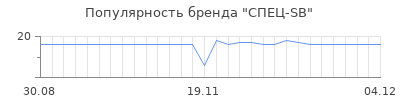 Популярность спец sb