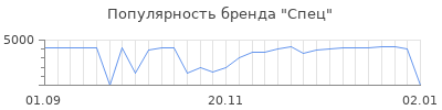 Популярность спец