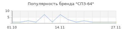 Популярность СПЗ-64