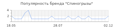 Популярность Спиногрызы