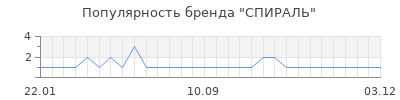 Популярность спираль