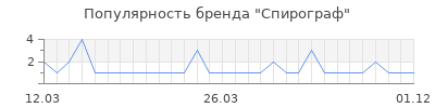 Популярность спирограф